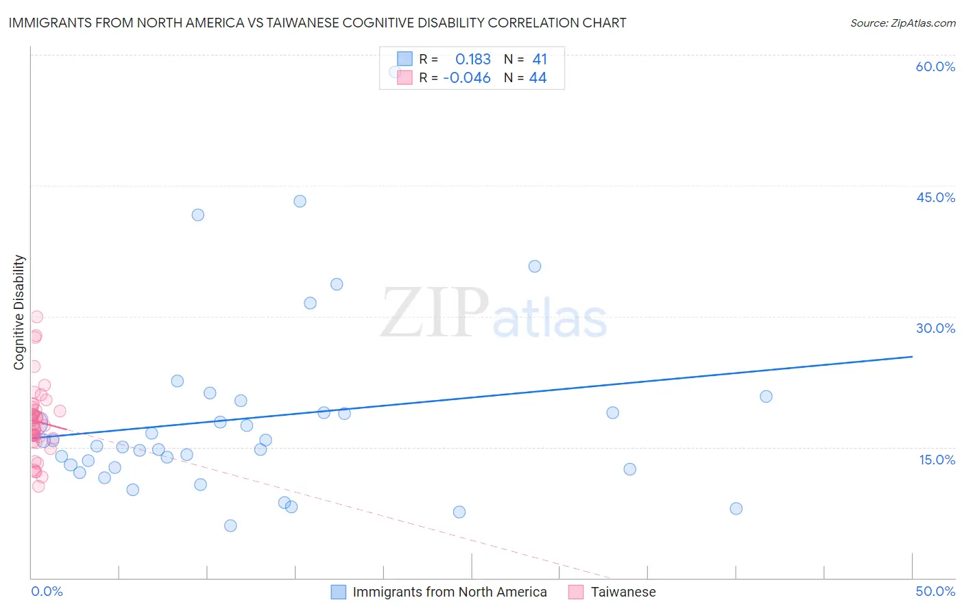 Immigrants from North America vs Taiwanese Cognitive Disability