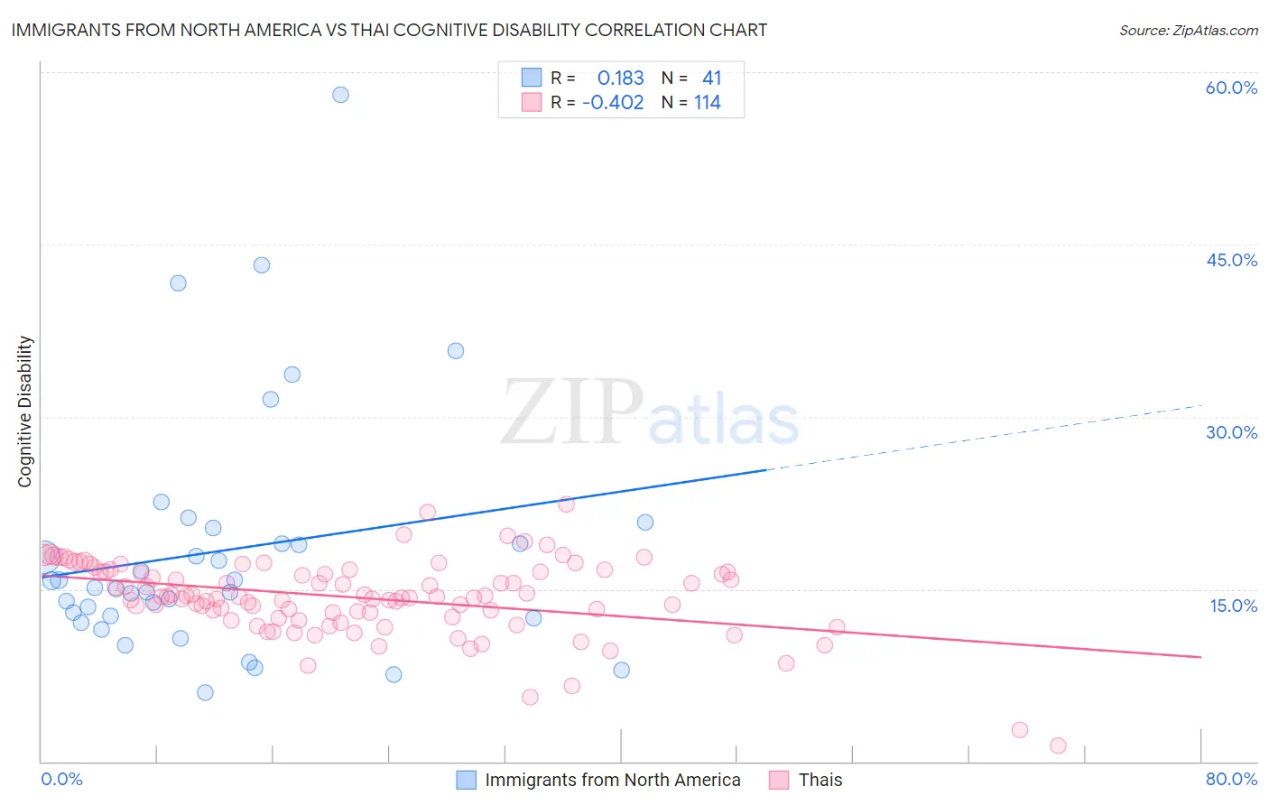 Immigrants from North America vs Thai Cognitive Disability