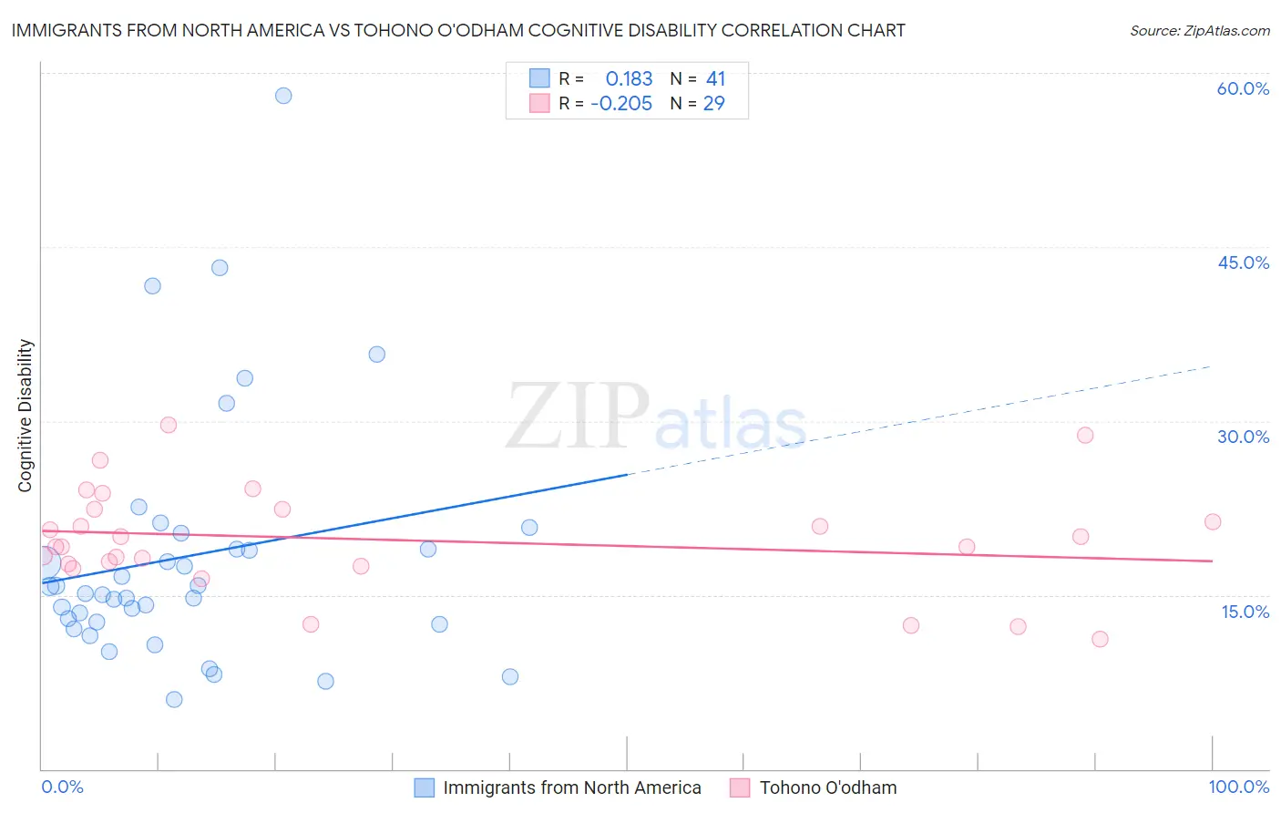 Immigrants from North America vs Tohono O'odham Cognitive Disability