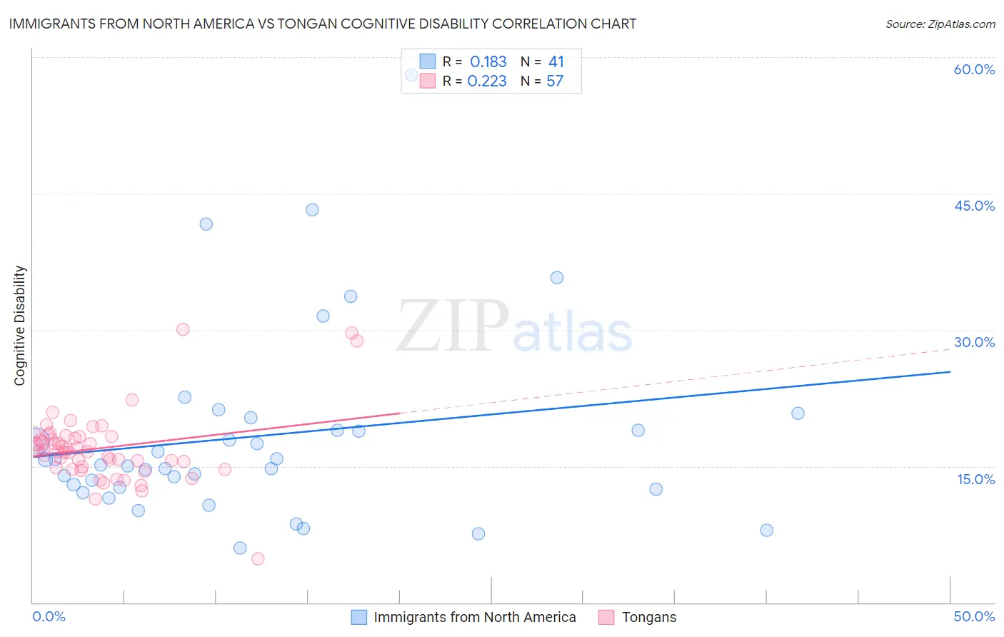 Immigrants from North America vs Tongan Cognitive Disability