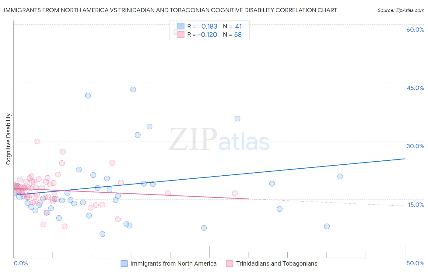 Immigrants from North America vs Trinidadian and Tobagonian Cognitive Disability