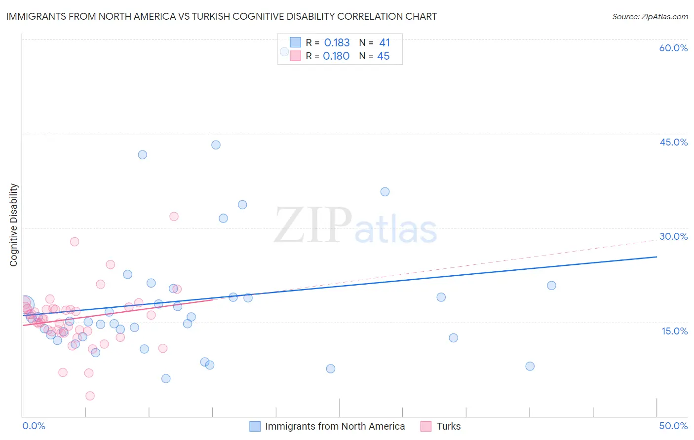 Immigrants from North America vs Turkish Cognitive Disability