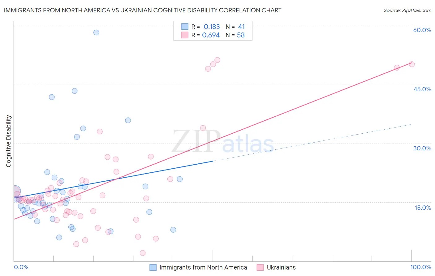 Immigrants from North America vs Ukrainian Cognitive Disability