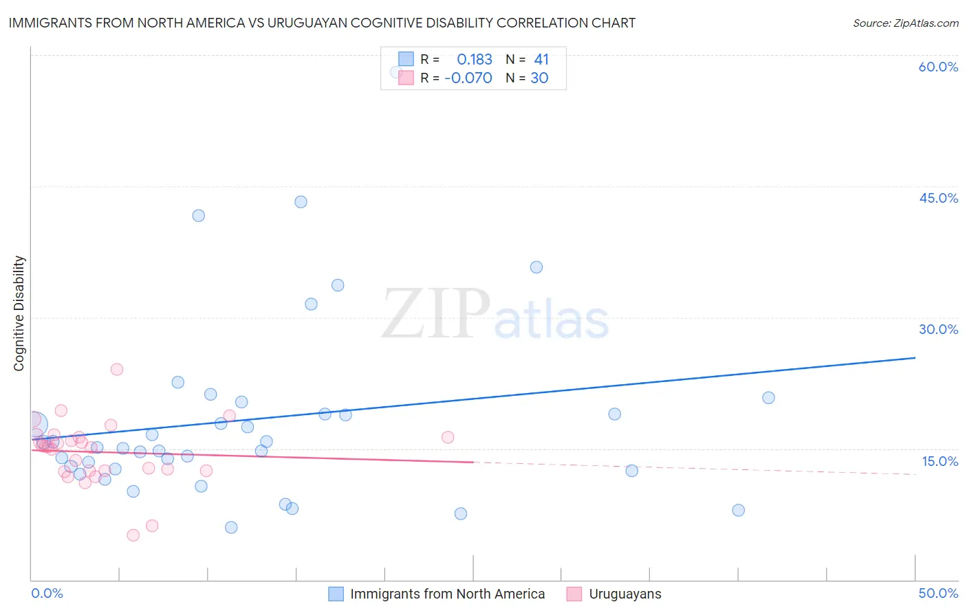 Immigrants from North America vs Uruguayan Cognitive Disability