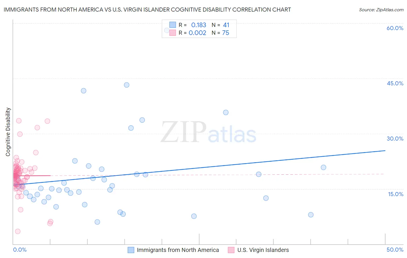 Immigrants from North America vs U.S. Virgin Islander Cognitive Disability