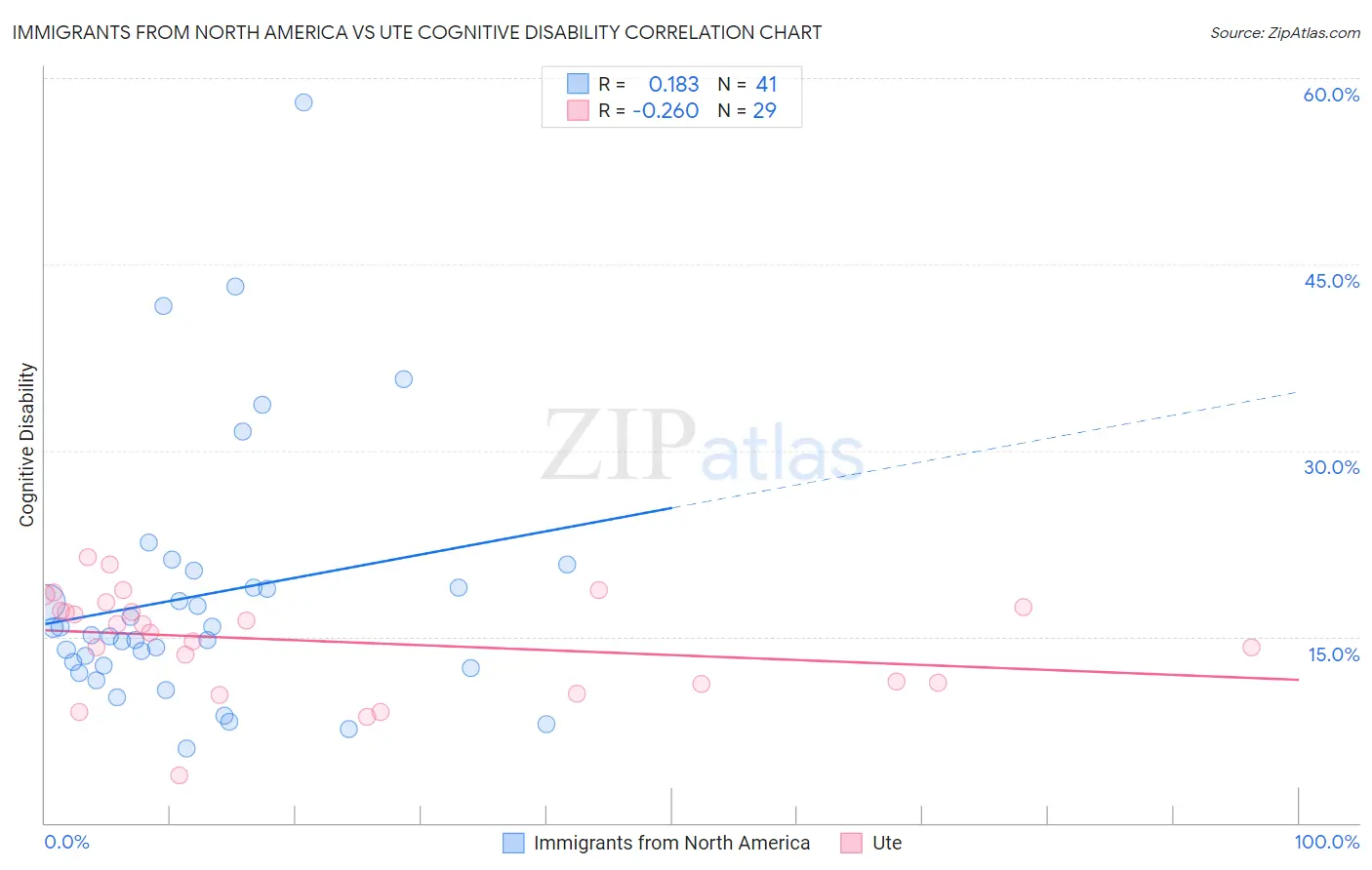 Immigrants from North America vs Ute Cognitive Disability