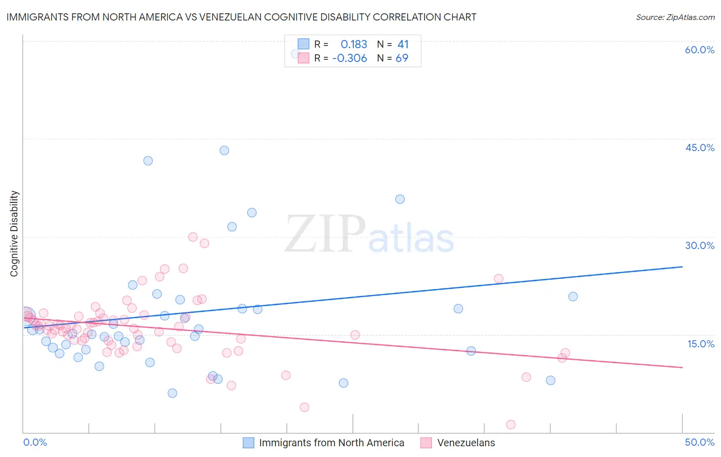 Immigrants from North America vs Venezuelan Cognitive Disability