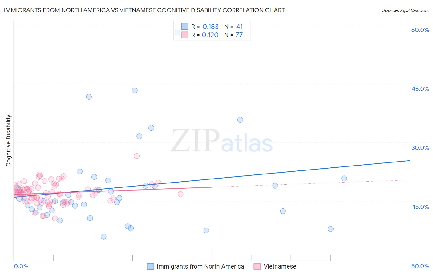 Immigrants from North America vs Vietnamese Cognitive Disability