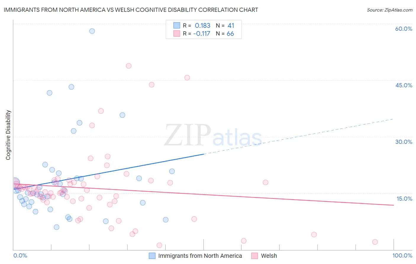 Immigrants from North America vs Welsh Cognitive Disability