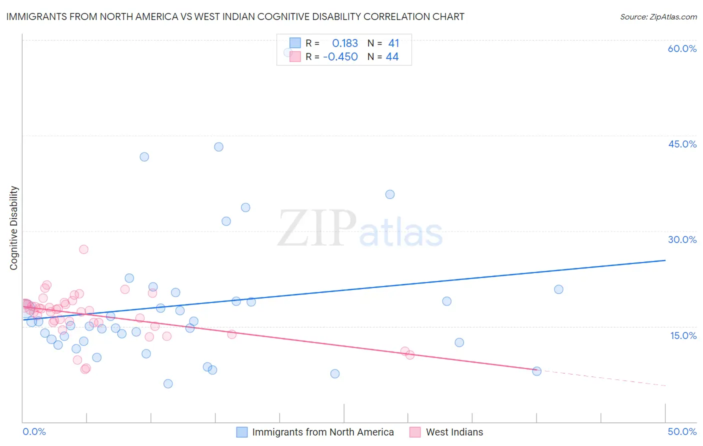 Immigrants from North America vs West Indian Cognitive Disability