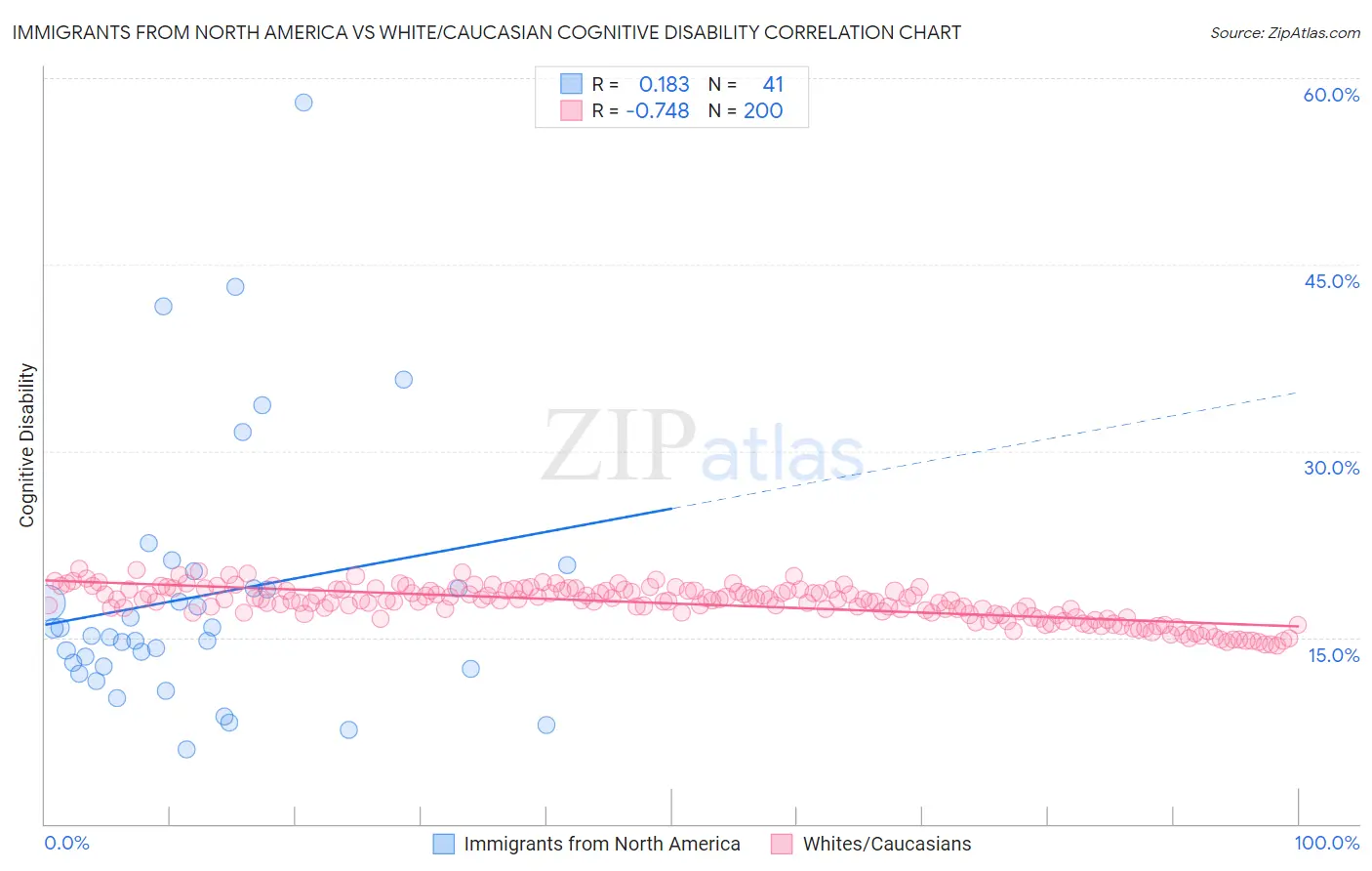 Immigrants from North America vs White/Caucasian Cognitive Disability