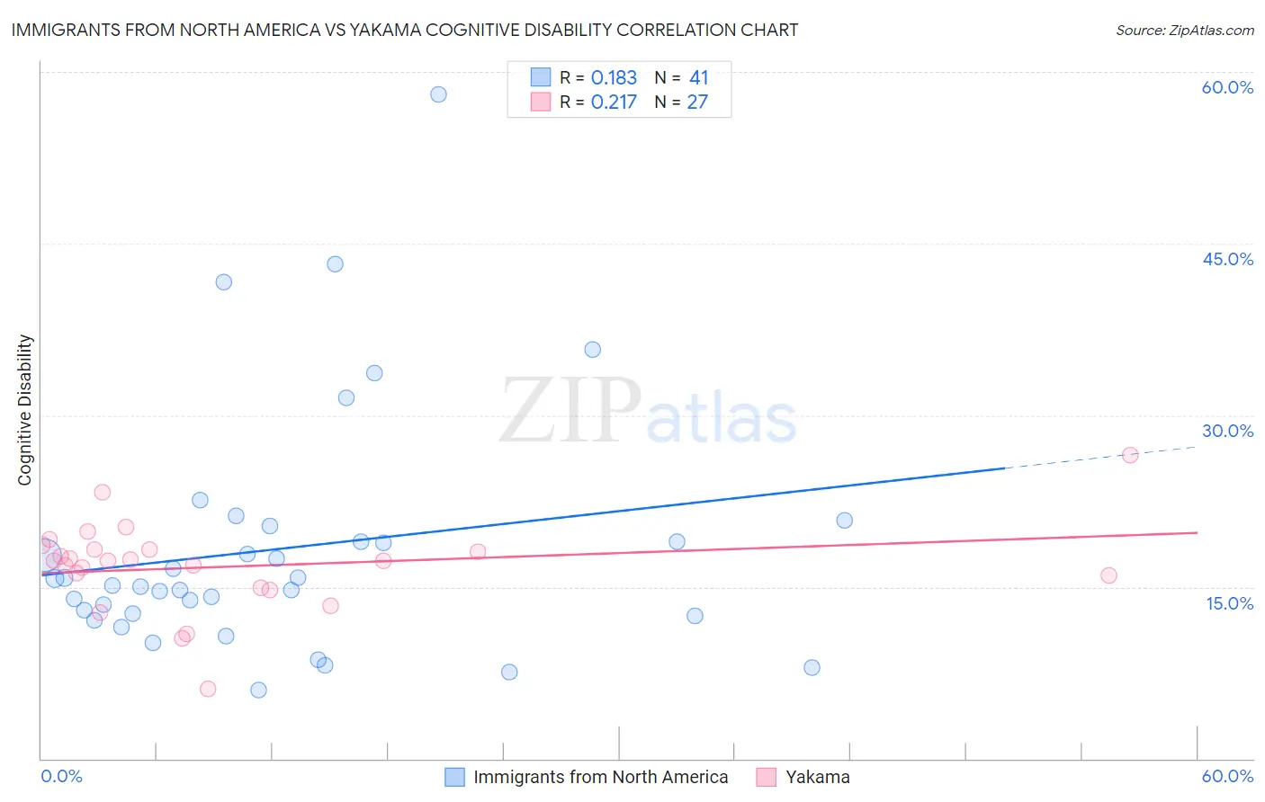 Immigrants from North America vs Yakama Cognitive Disability