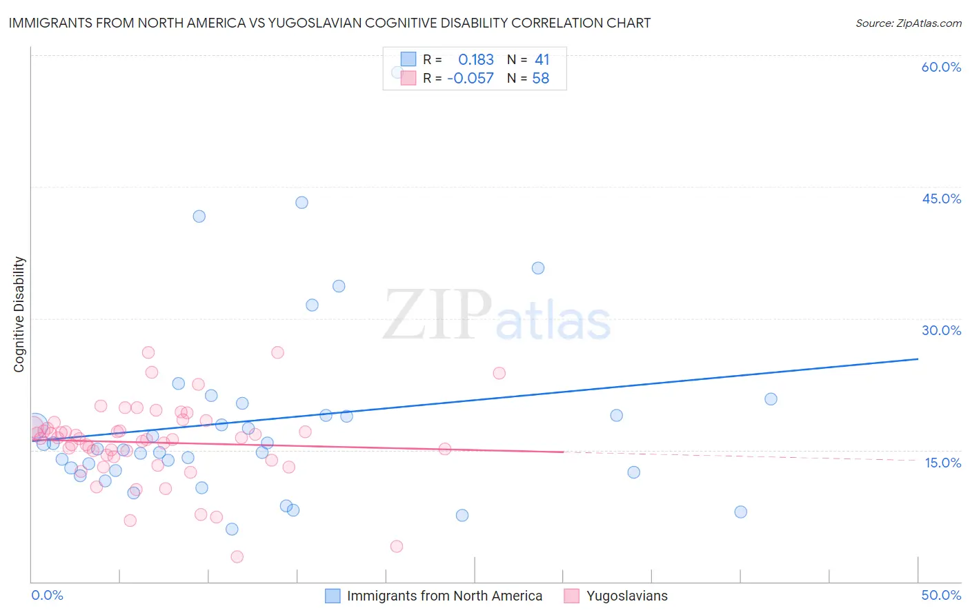 Immigrants from North America vs Yugoslavian Cognitive Disability