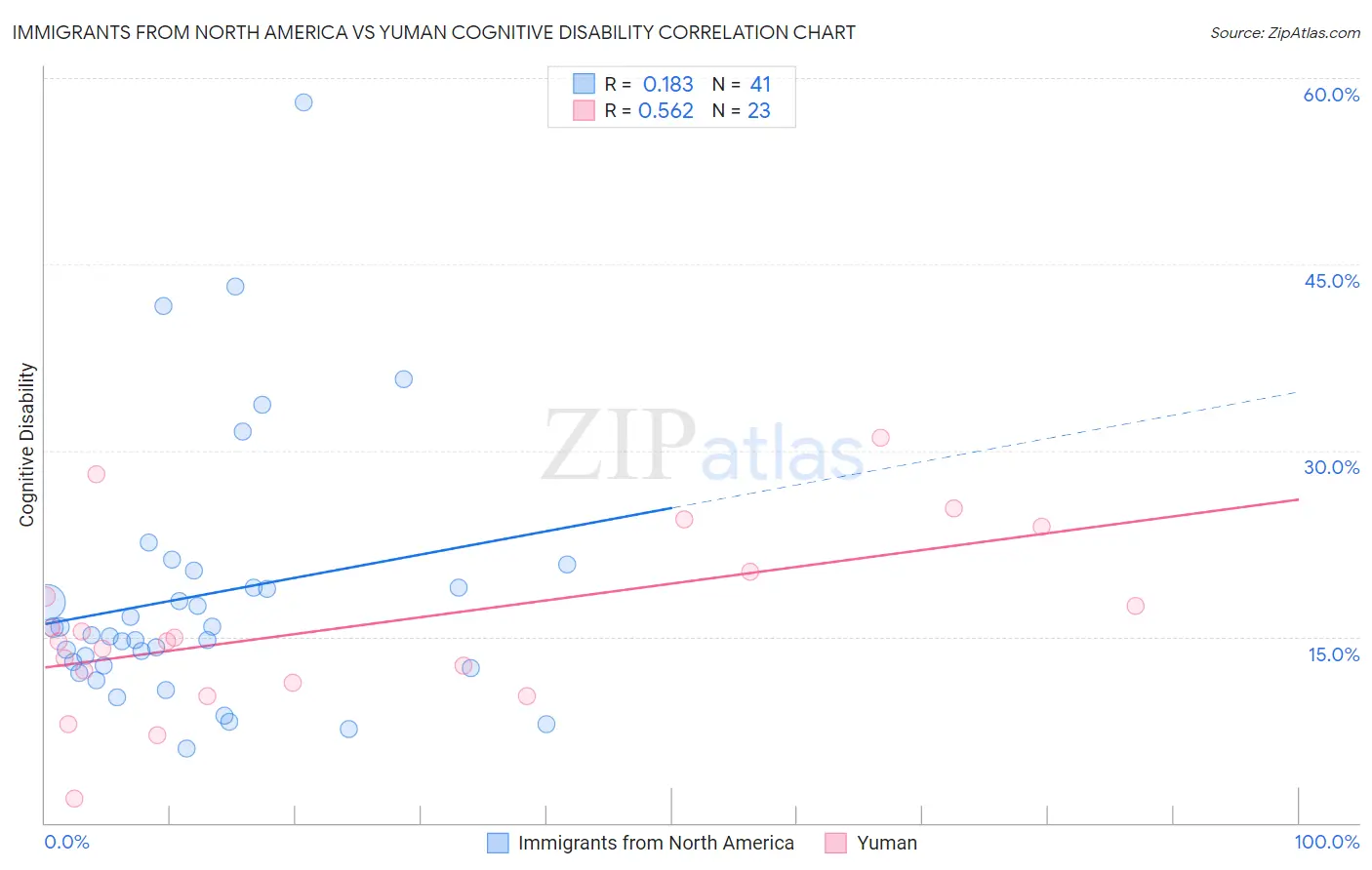 Immigrants from North America vs Yuman Cognitive Disability