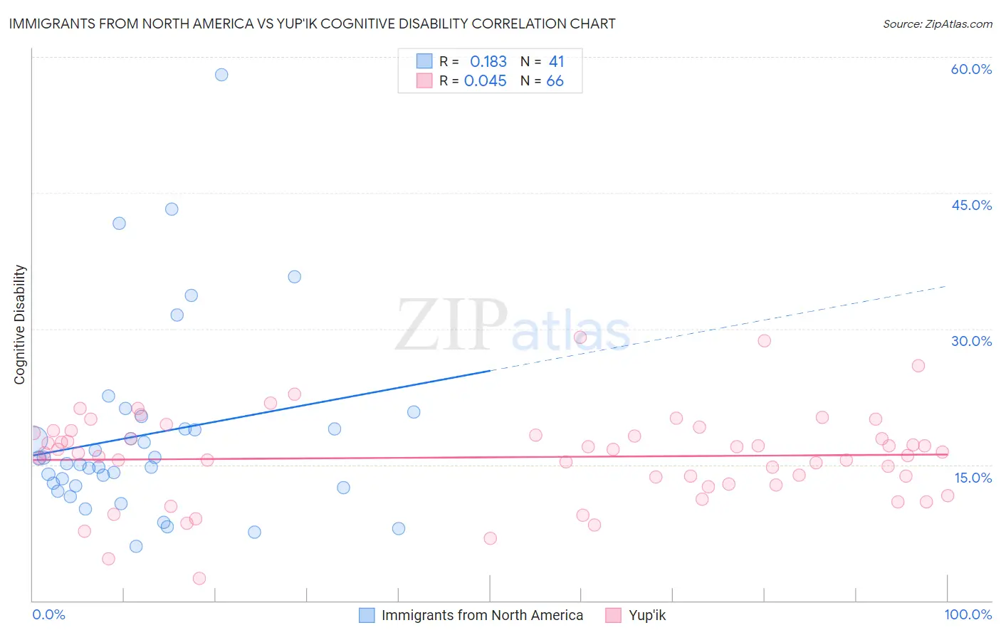 Immigrants from North America vs Yup'ik Cognitive Disability