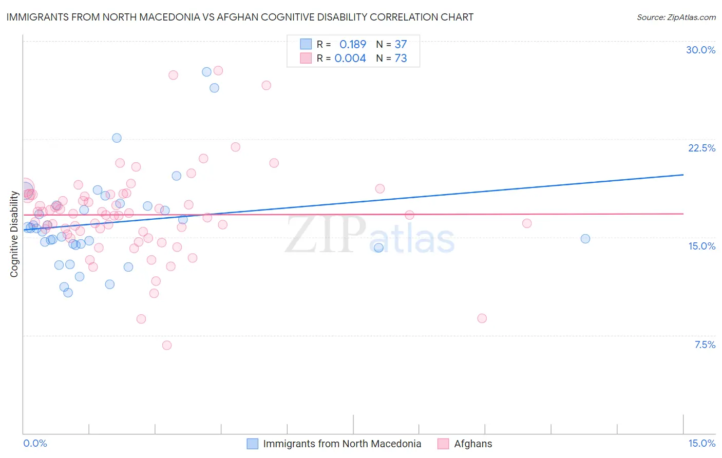 Immigrants from North Macedonia vs Afghan Cognitive Disability