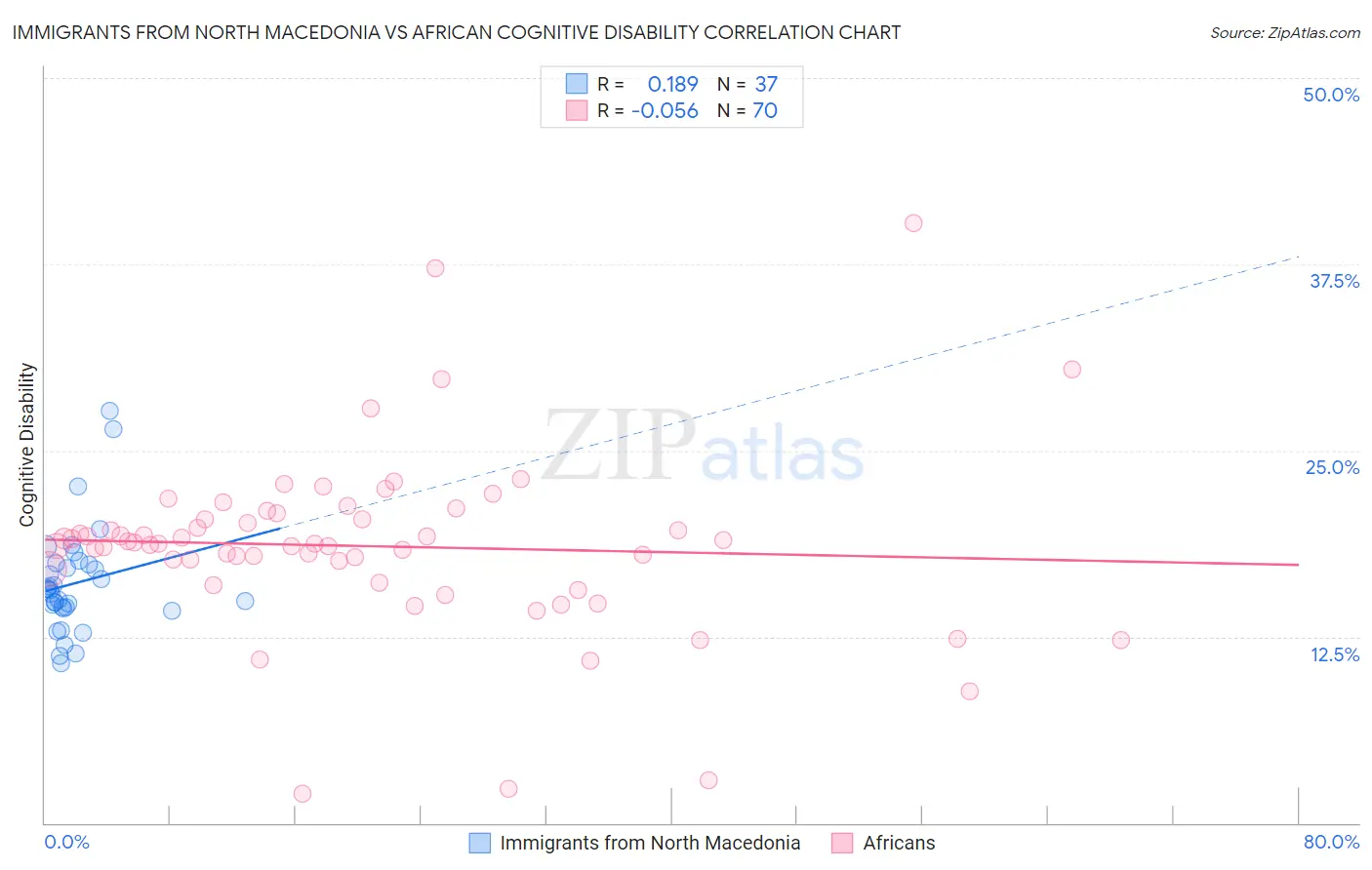 Immigrants from North Macedonia vs African Cognitive Disability