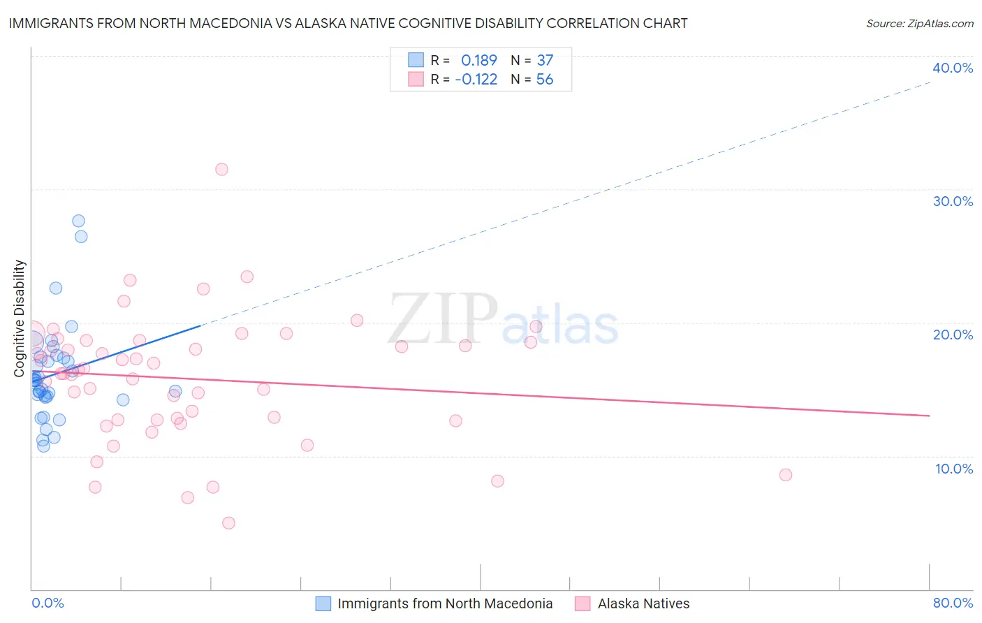 Immigrants from North Macedonia vs Alaska Native Cognitive Disability