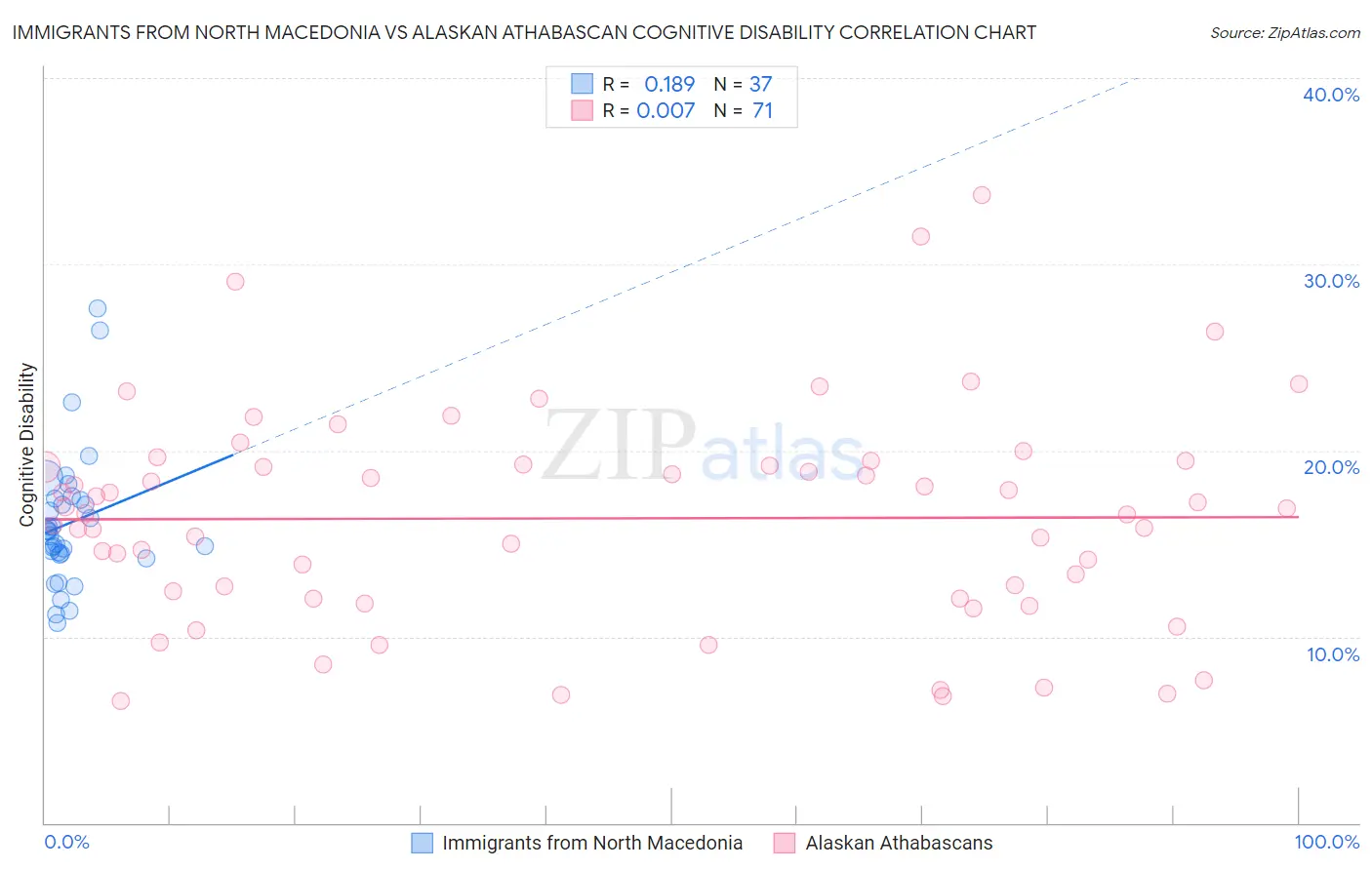 Immigrants from North Macedonia vs Alaskan Athabascan Cognitive Disability