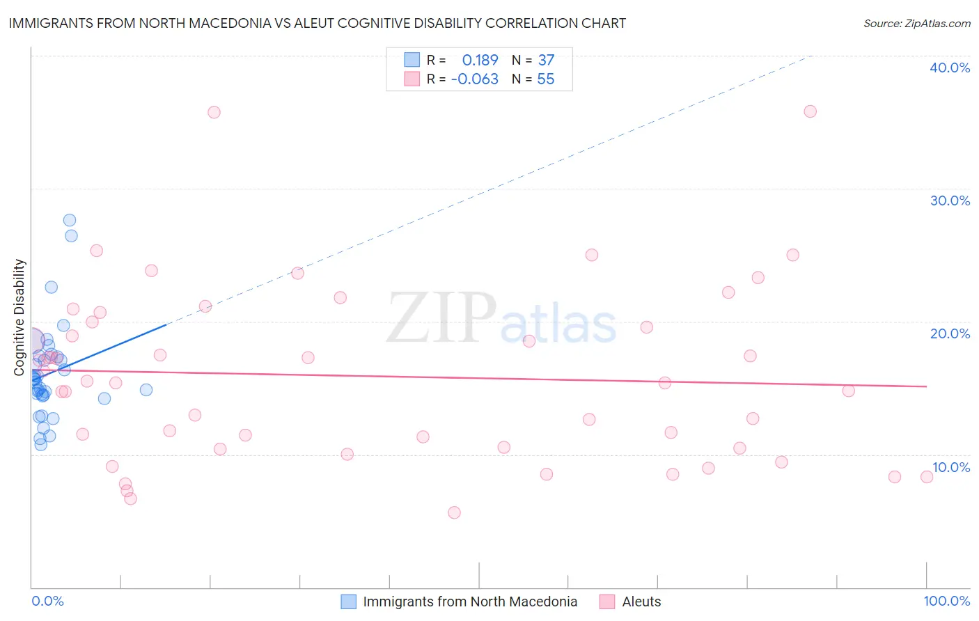 Immigrants from North Macedonia vs Aleut Cognitive Disability