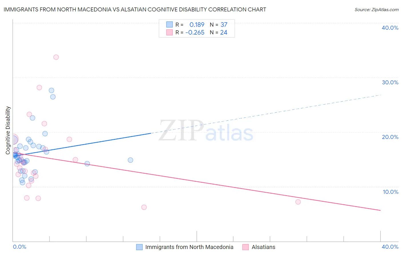 Immigrants from North Macedonia vs Alsatian Cognitive Disability