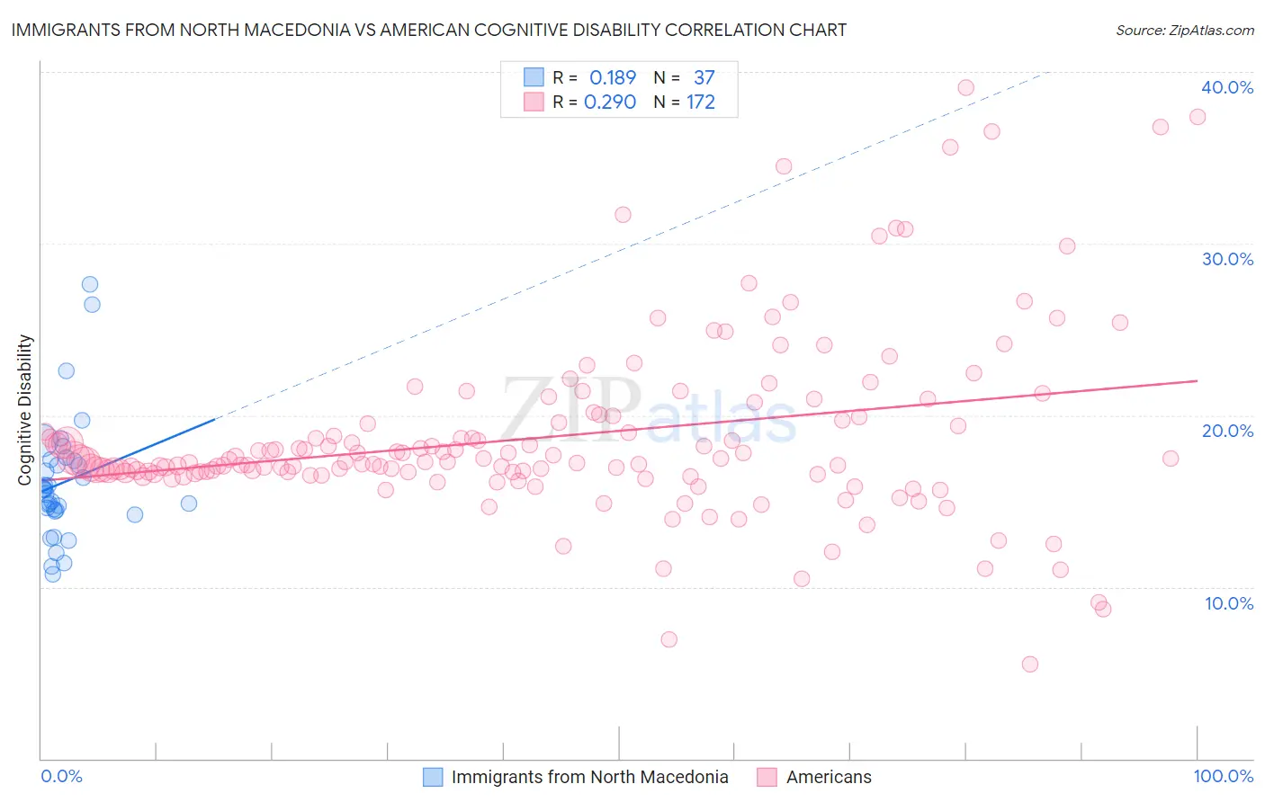 Immigrants from North Macedonia vs American Cognitive Disability
