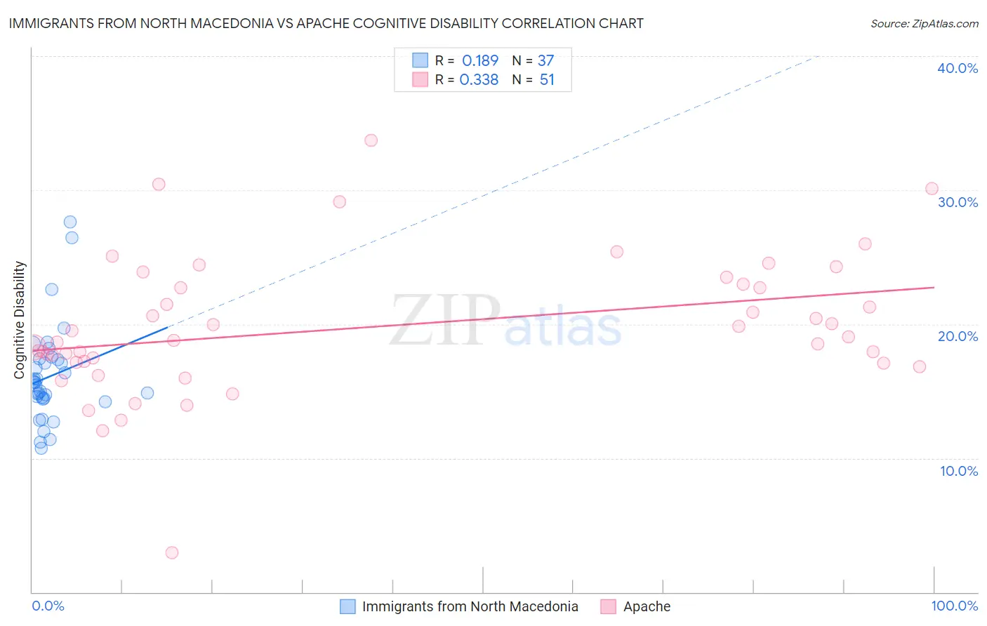 Immigrants from North Macedonia vs Apache Cognitive Disability