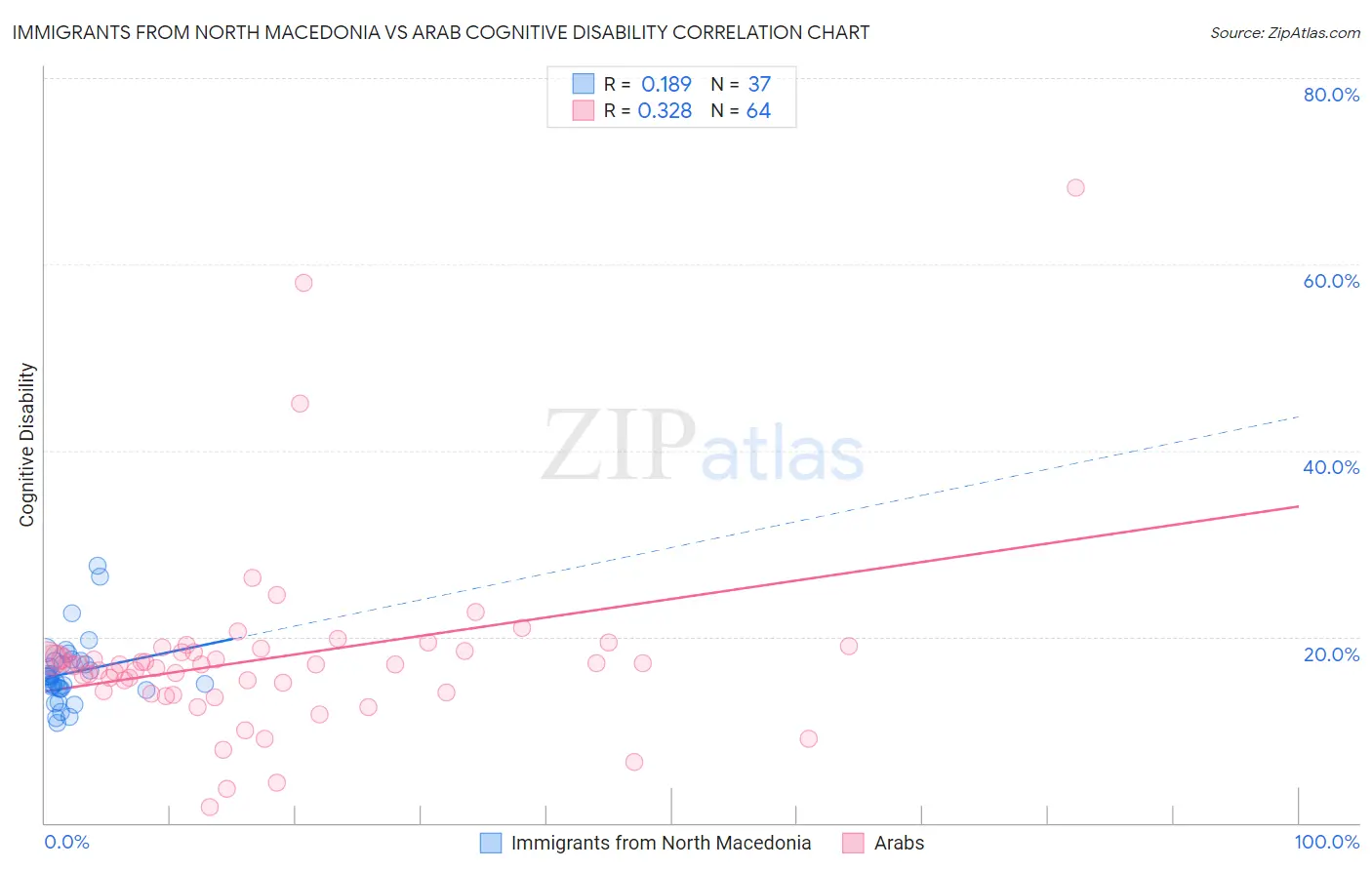 Immigrants from North Macedonia vs Arab Cognitive Disability