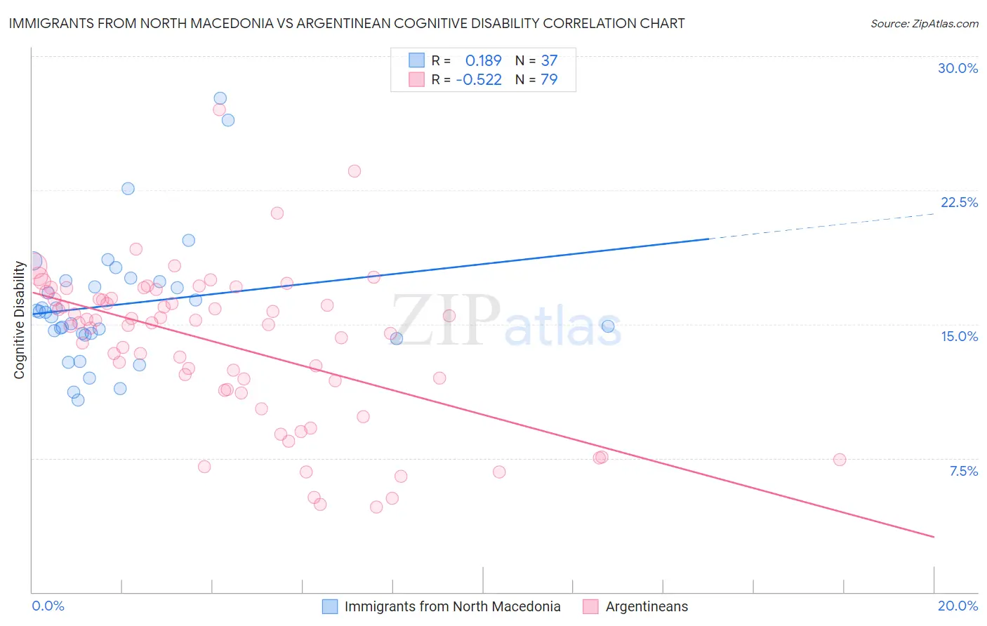 Immigrants from North Macedonia vs Argentinean Cognitive Disability