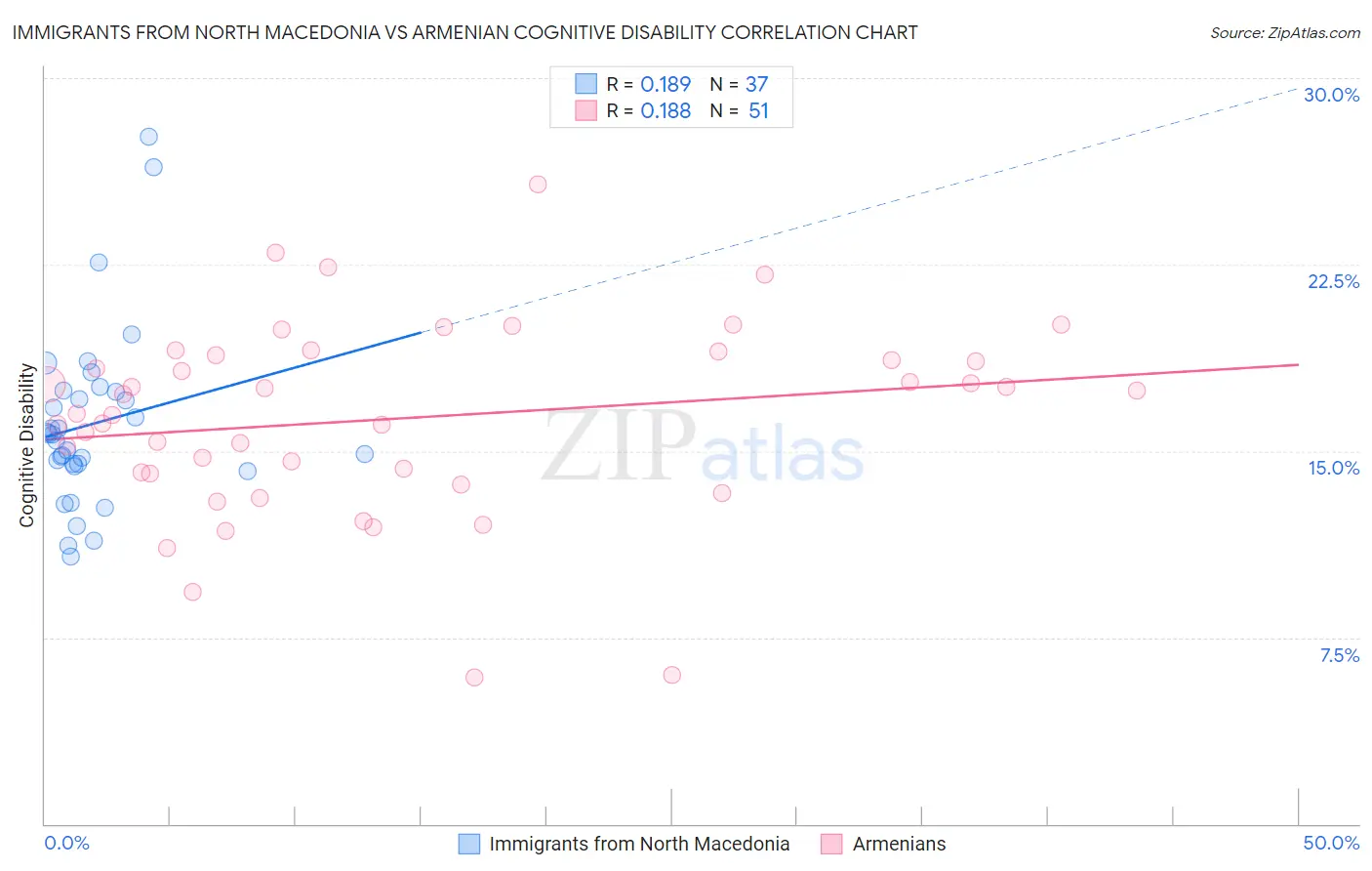 Immigrants from North Macedonia vs Armenian Cognitive Disability