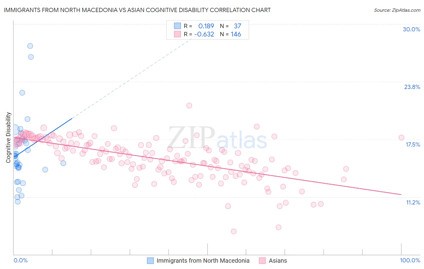 Immigrants from North Macedonia vs Asian Cognitive Disability