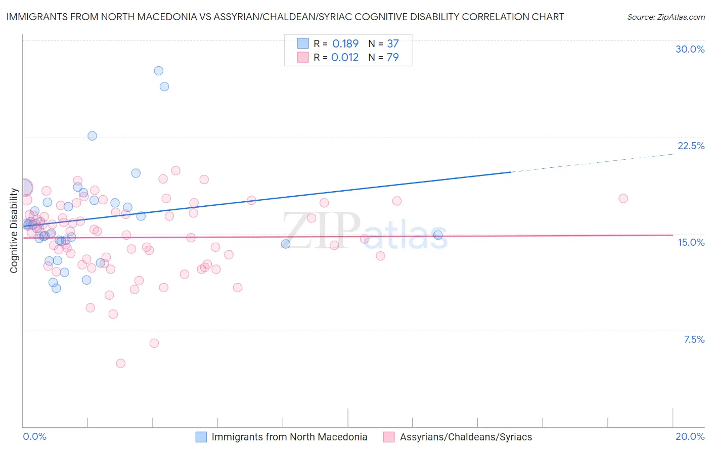 Immigrants from North Macedonia vs Assyrian/Chaldean/Syriac Cognitive Disability