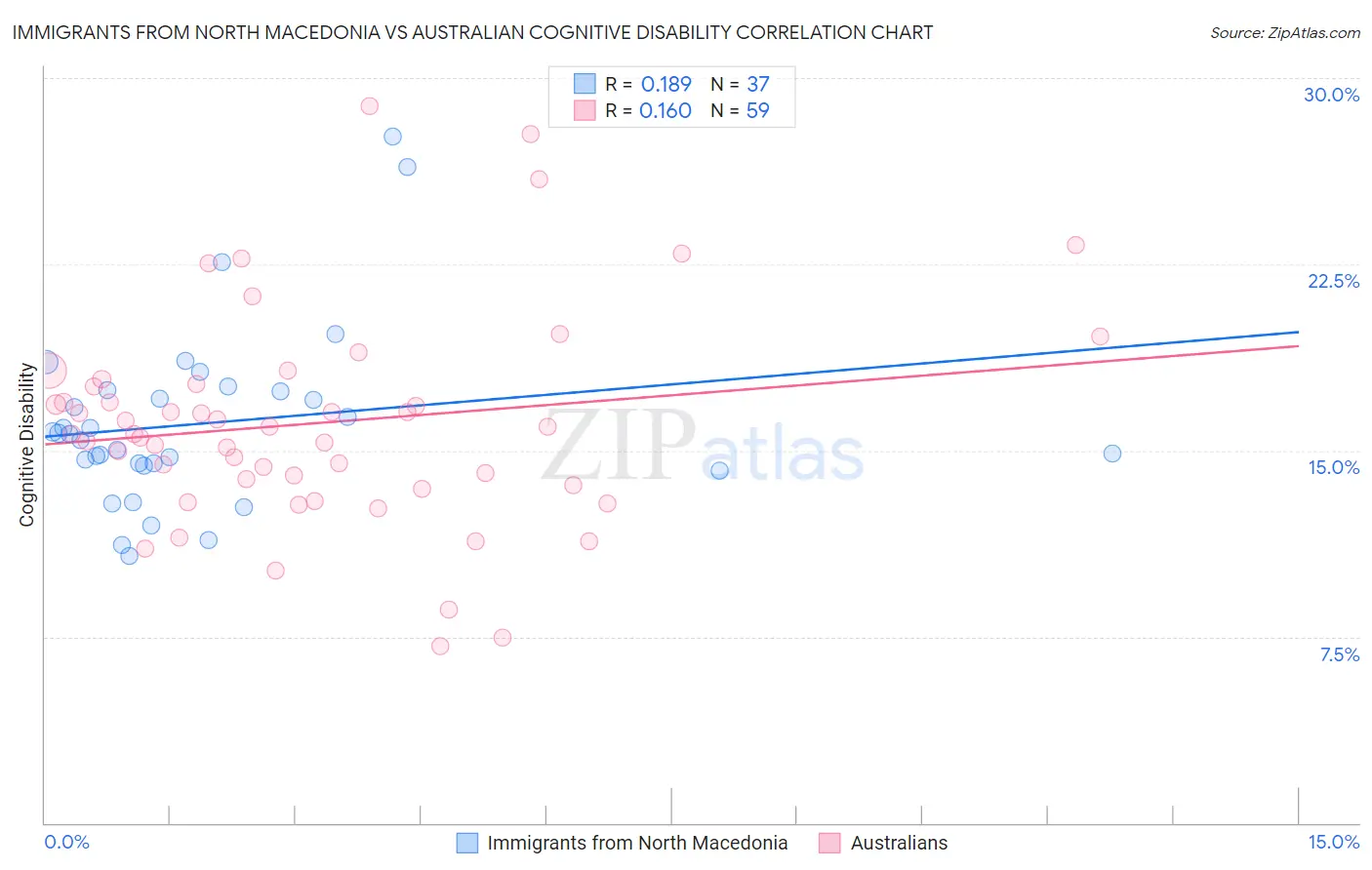 Immigrants from North Macedonia vs Australian Cognitive Disability
