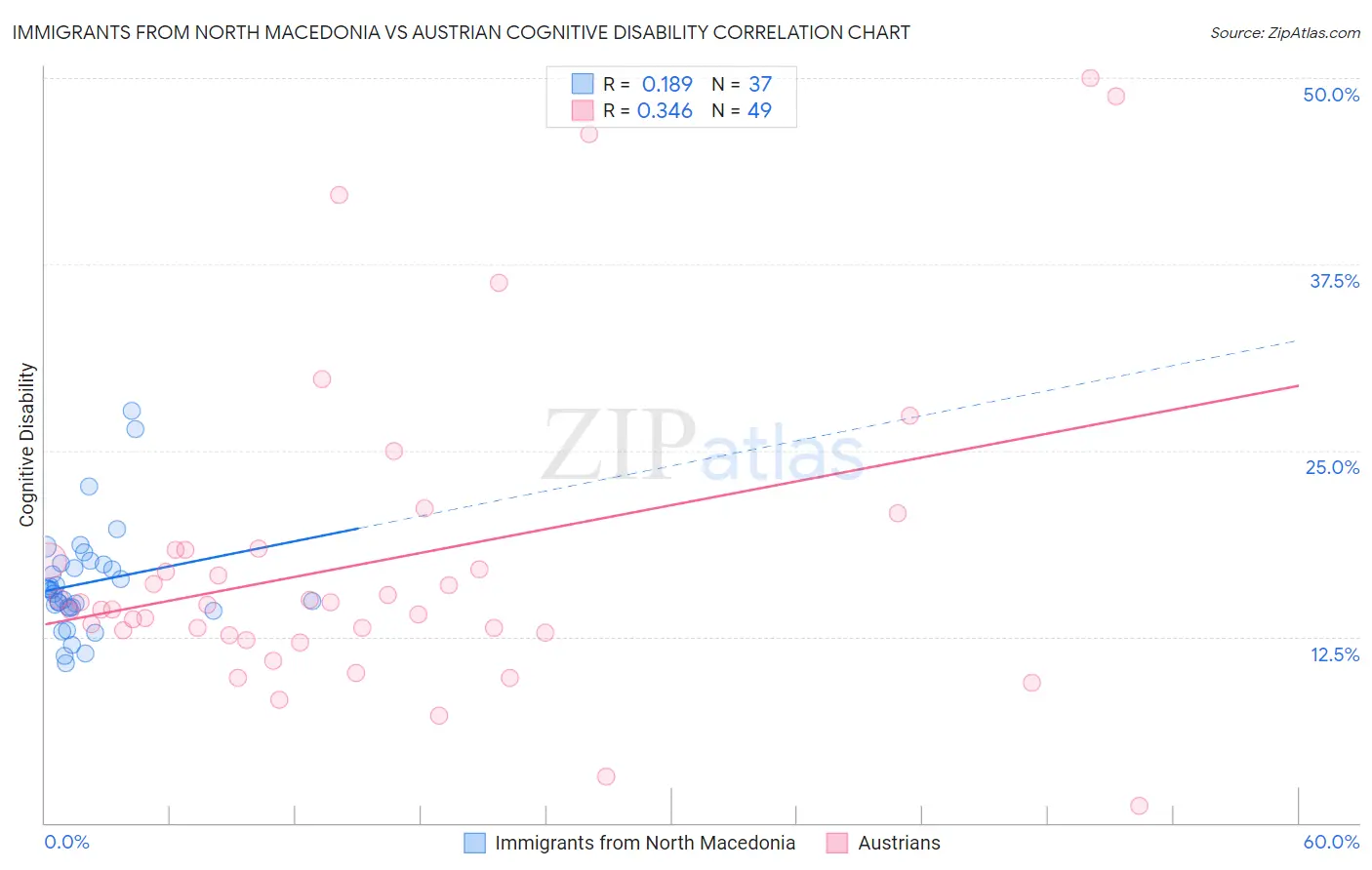 Immigrants from North Macedonia vs Austrian Cognitive Disability