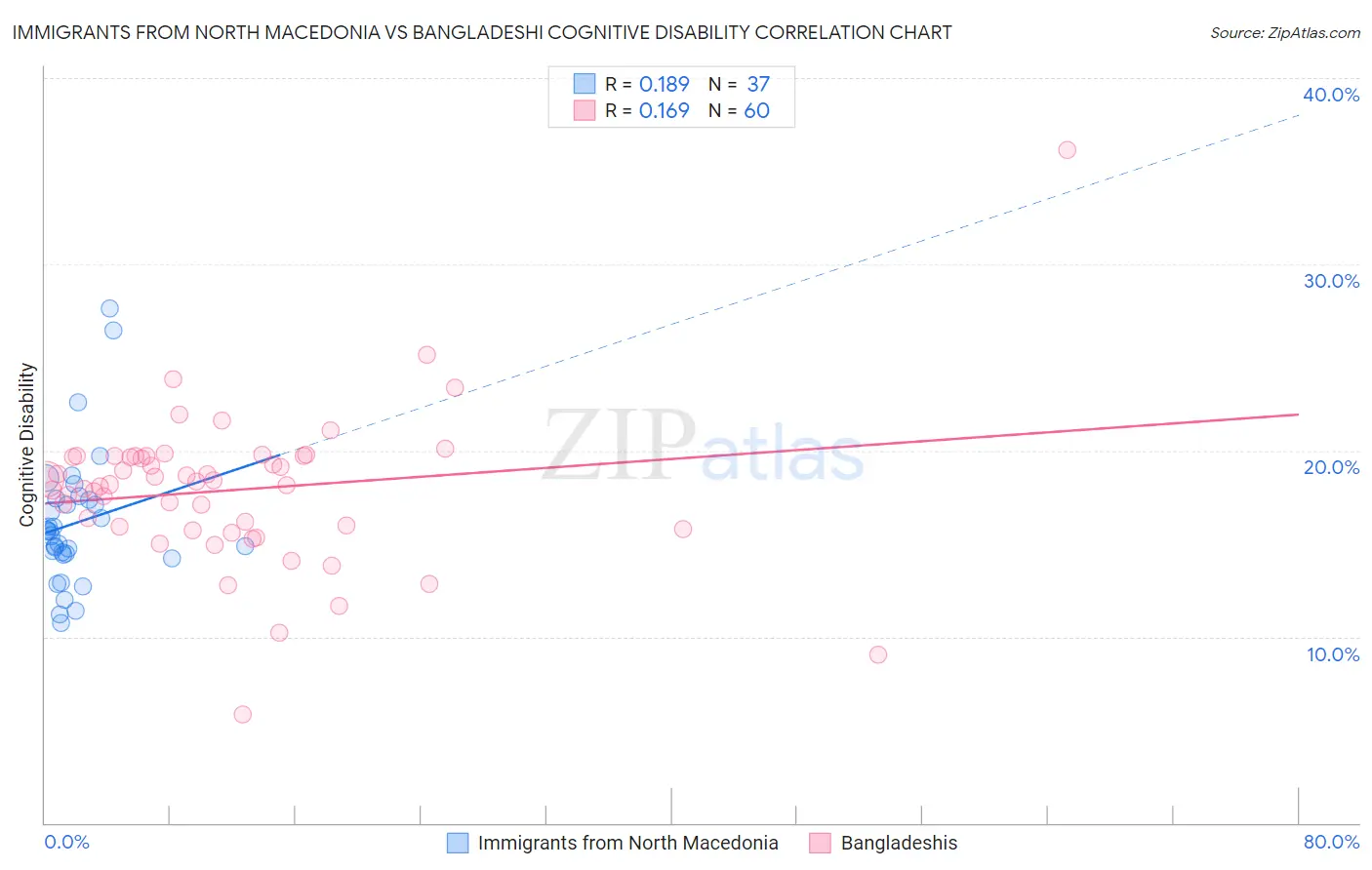 Immigrants from North Macedonia vs Bangladeshi Cognitive Disability