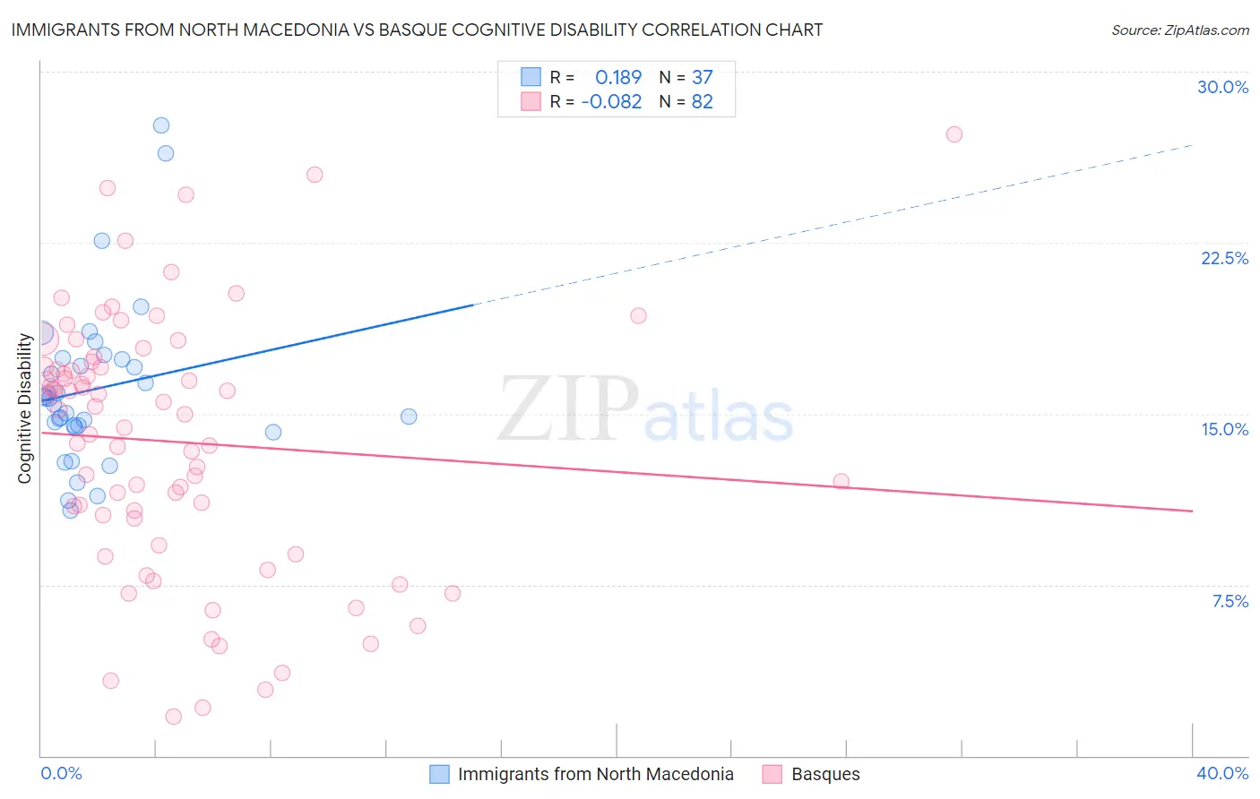 Immigrants from North Macedonia vs Basque Cognitive Disability