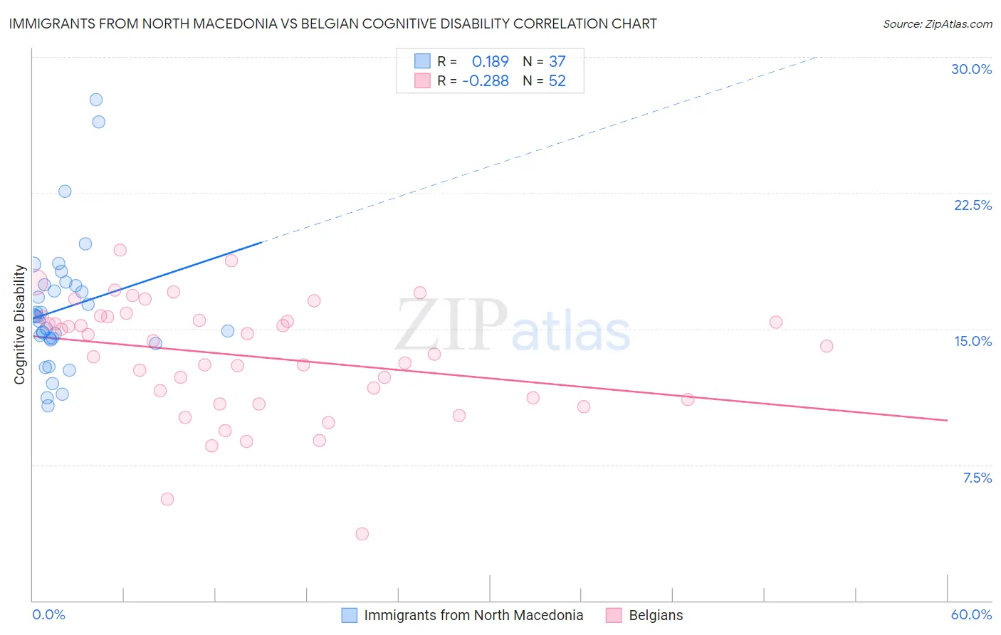 Immigrants from North Macedonia vs Belgian Cognitive Disability