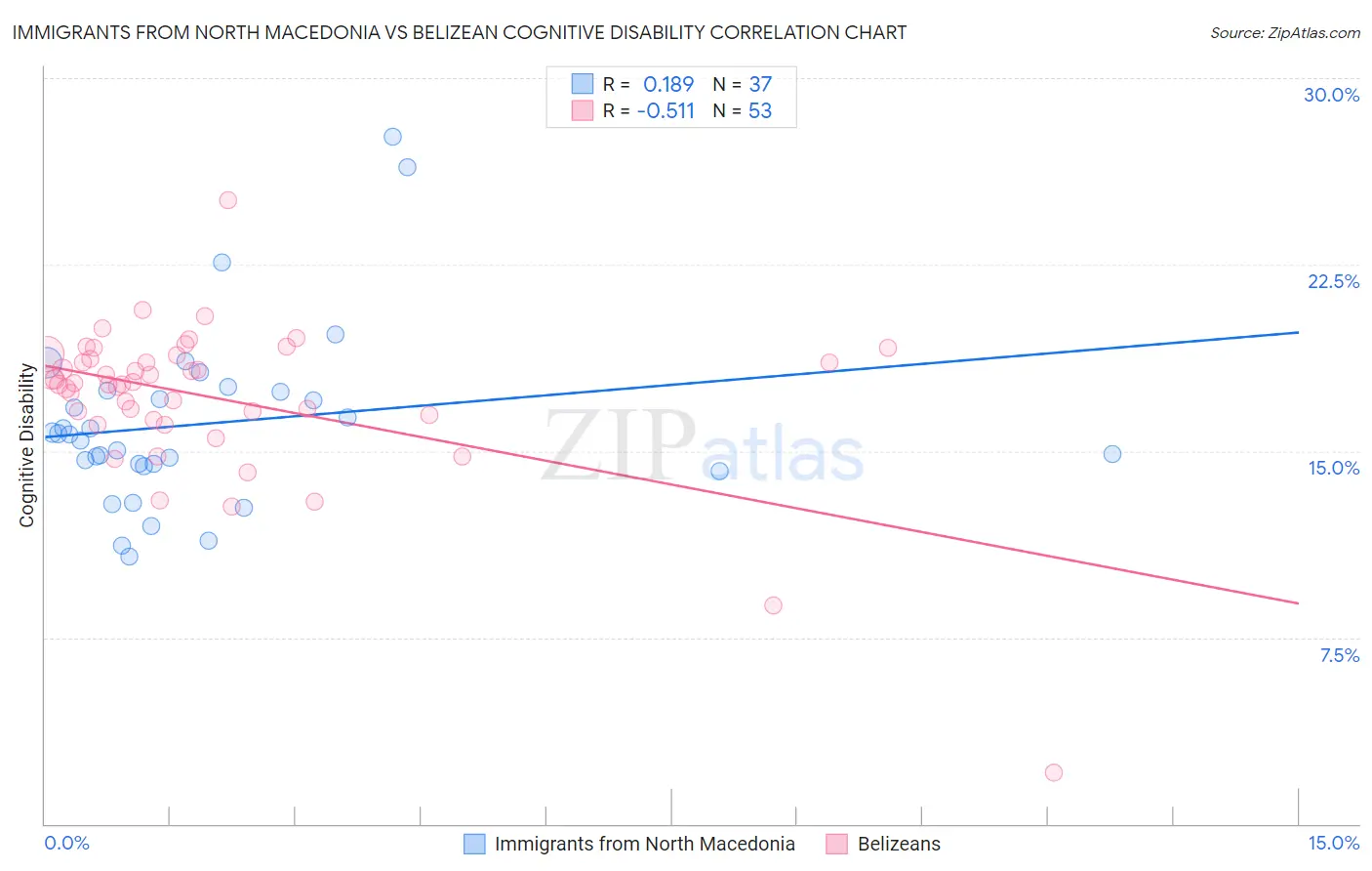 Immigrants from North Macedonia vs Belizean Cognitive Disability