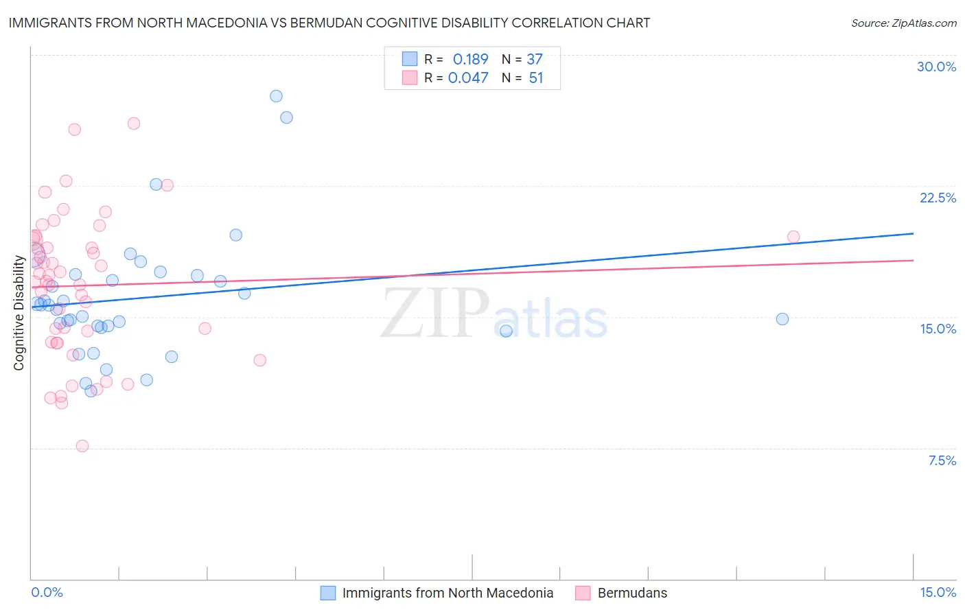 Immigrants from North Macedonia vs Bermudan Cognitive Disability