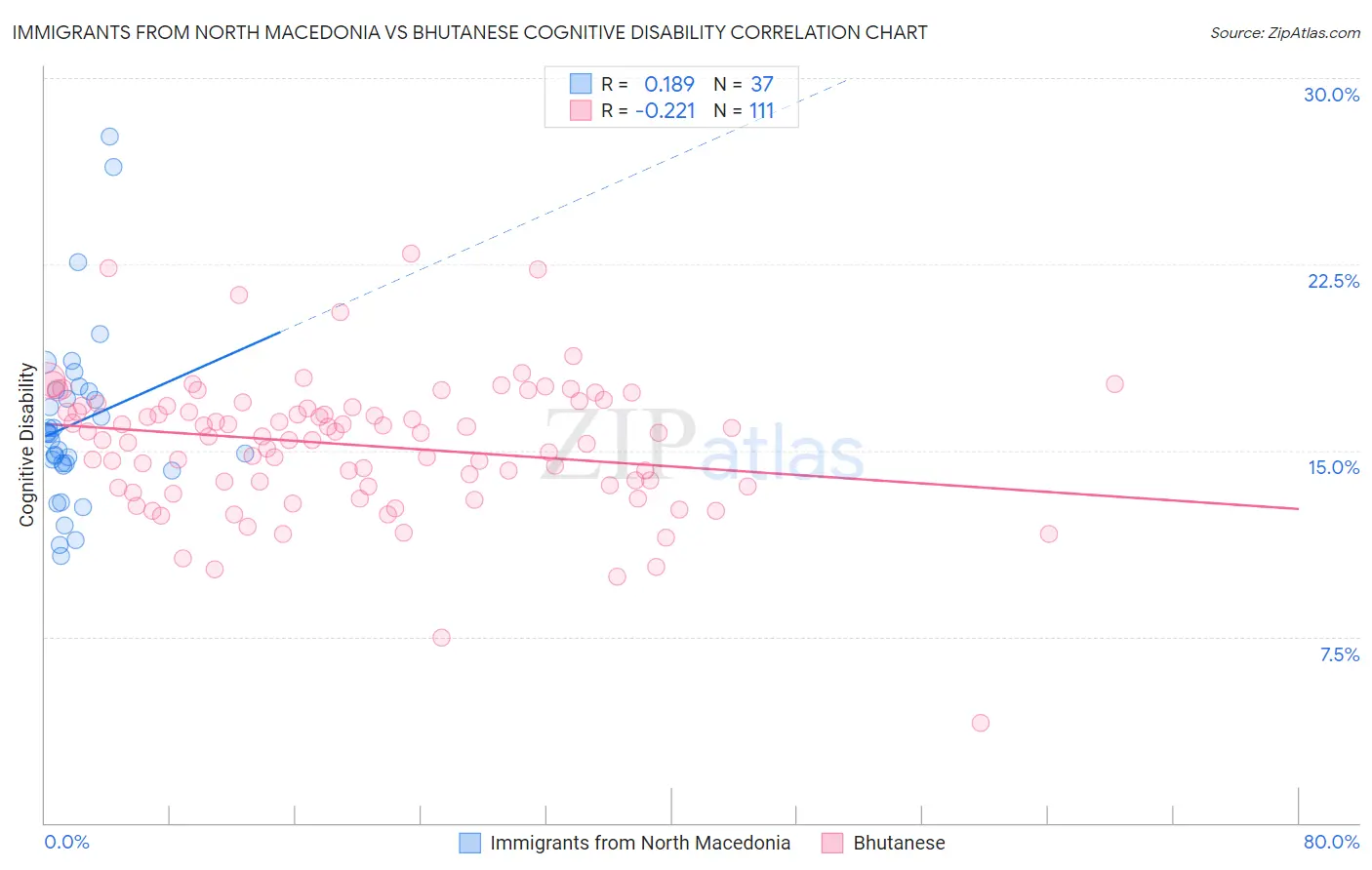 Immigrants from North Macedonia vs Bhutanese Cognitive Disability