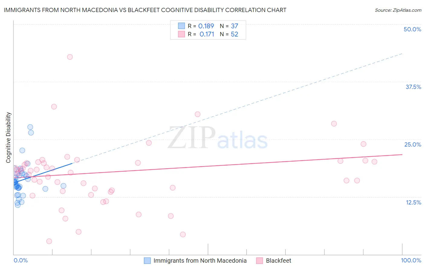 Immigrants from North Macedonia vs Blackfeet Cognitive Disability