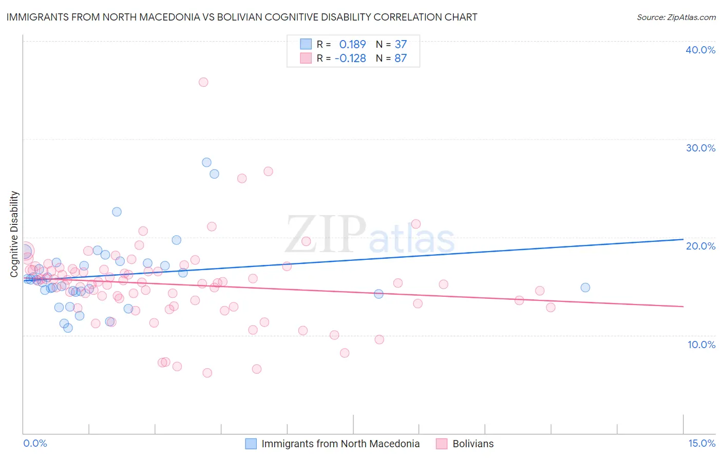 Immigrants from North Macedonia vs Bolivian Cognitive Disability