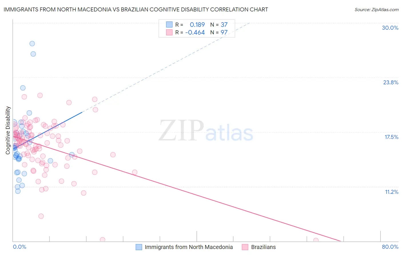 Immigrants from North Macedonia vs Brazilian Cognitive Disability