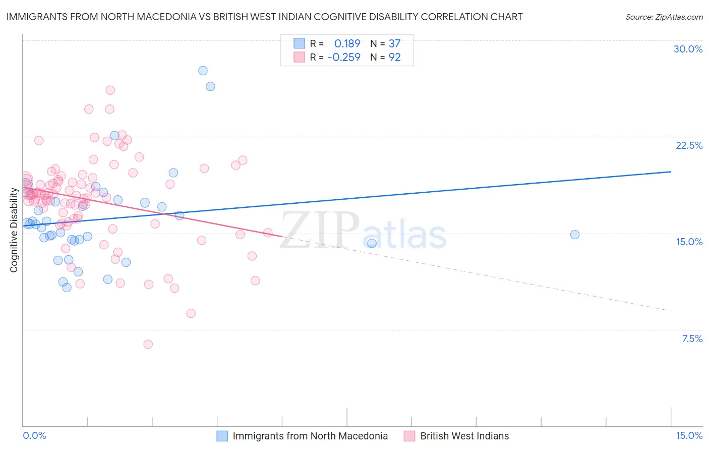 Immigrants from North Macedonia vs British West Indian Cognitive Disability