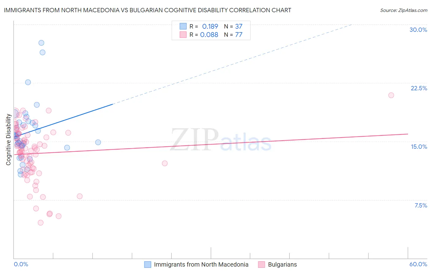 Immigrants from North Macedonia vs Bulgarian Cognitive Disability