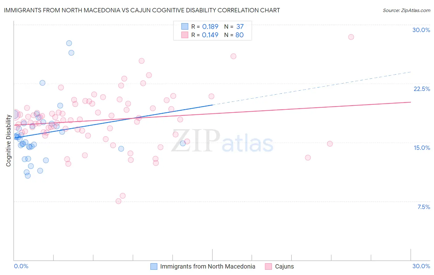 Immigrants from North Macedonia vs Cajun Cognitive Disability