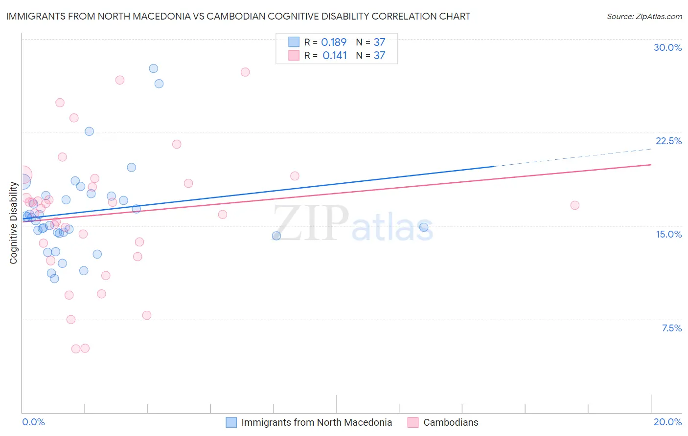 Immigrants from North Macedonia vs Cambodian Cognitive Disability