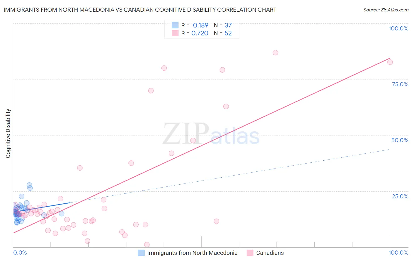 Immigrants from North Macedonia vs Canadian Cognitive Disability