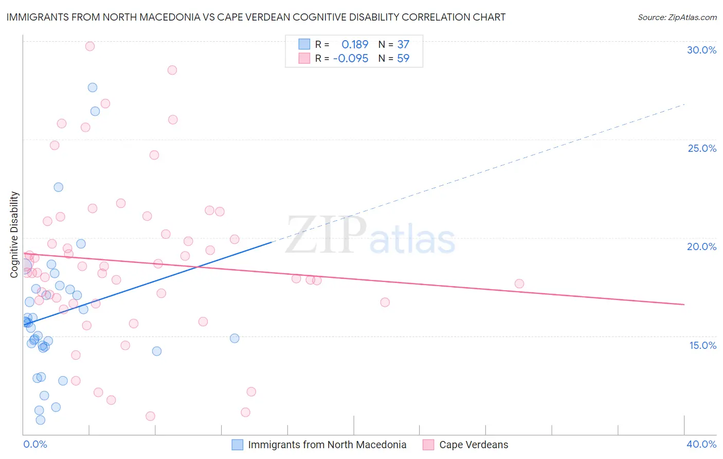 Immigrants from North Macedonia vs Cape Verdean Cognitive Disability