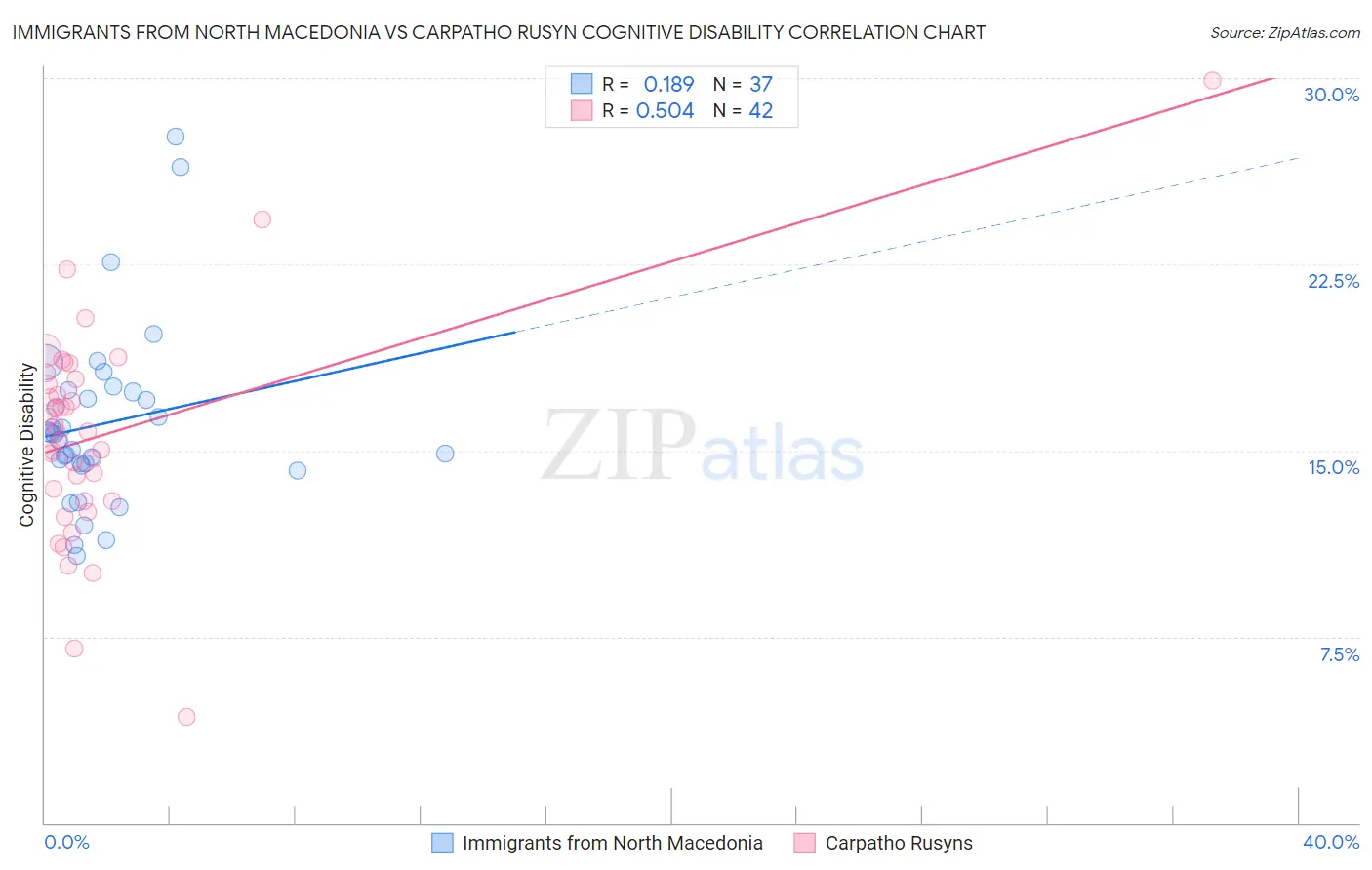 Immigrants from North Macedonia vs Carpatho Rusyn Cognitive Disability